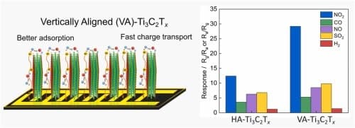 image of publicaiton Achieving high-performance NO2 sensors via vertically-aligned Ti3C2Tx nanoarchitectures