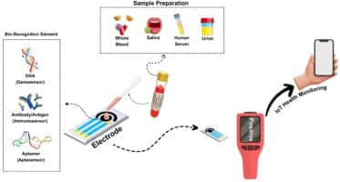 image of publicaiton Developing point-of-care diagnosis using electrochemical biosensor: mosquito-borne disease