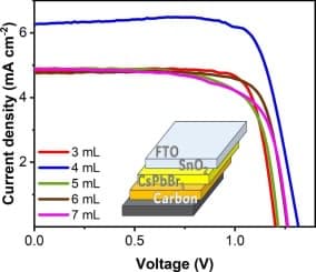 image of publicaiton Enhanced performance of two-step deposited CsPbBr3 perovskite solar cells by SnO2 green solvent engineering