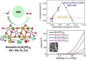 image of publicaiton Oxygen evolution reaction activity of Ni3 (PO4) 2 and bimetallic Ni3M3 (PO4) 4 (M= Mn, Fe, Co): Insights from DFT and experimental validation