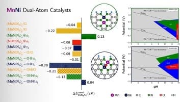 image of publicaiton DFT study of oxygen reduction reaction activity and stability on Mn-Ni dual-atom electrocatalysts anchored at graphene edges
