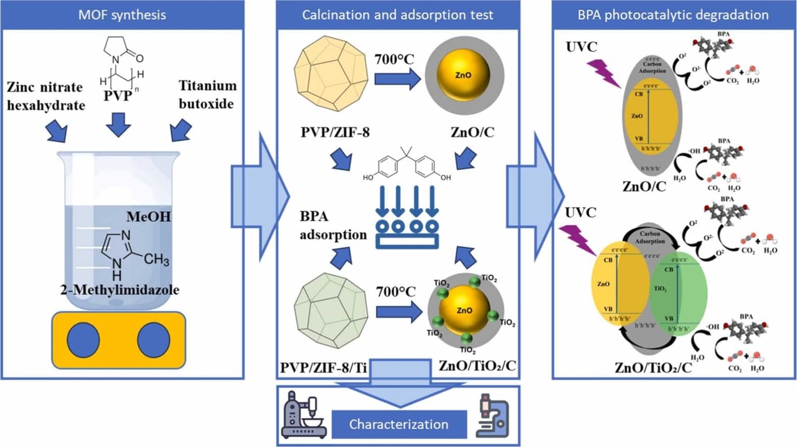 image of publicaiton Degradation of bisphenol A in water by ambient/UVC light-assisted ZnO/C and ZnO/TiO2/C photocatalysts derived from PVP/ZIF-8 and PVP/ZIF-8/Ti MOFs